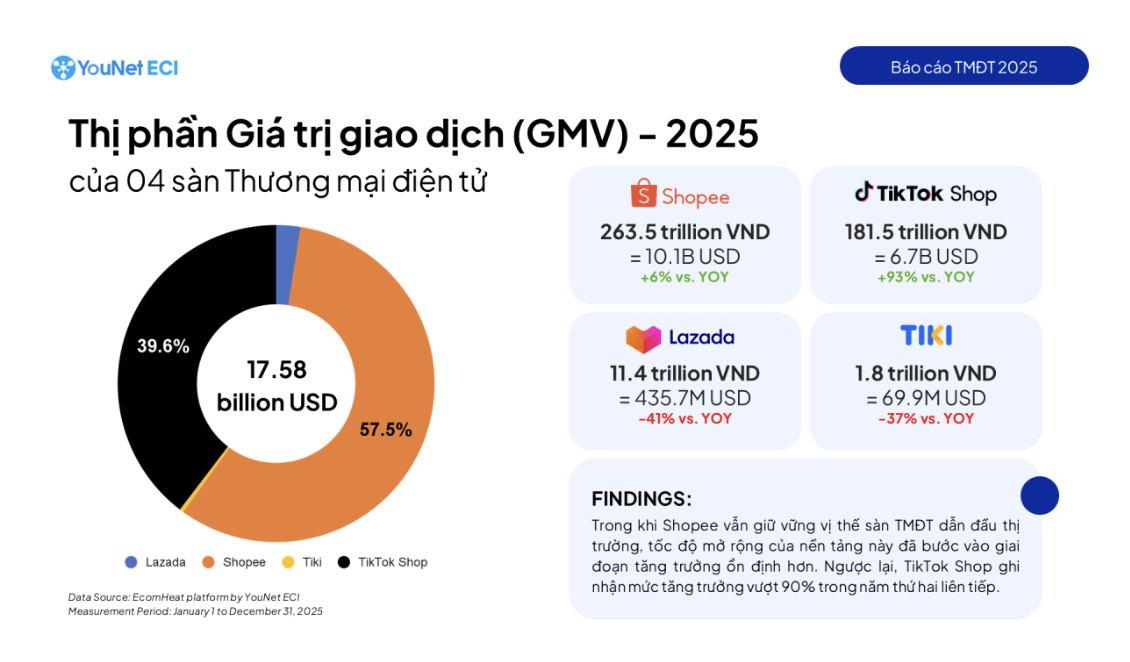 TikTok Shop tăng trưởng 93%, bám sát Shopee trong cuộc đua sàn TMĐT - Ảnh 1