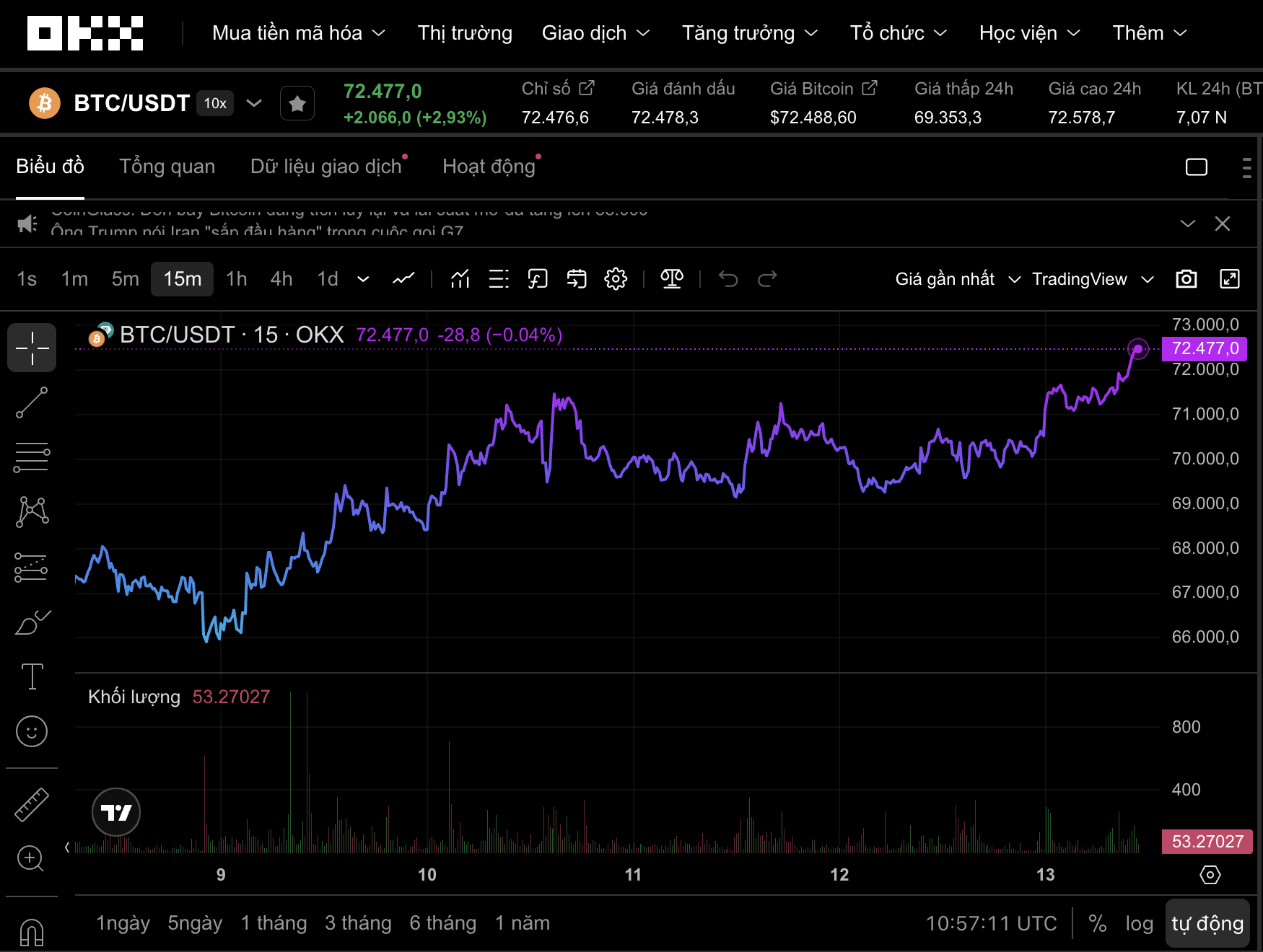 Thị trường tiền số hôm nay, 13-3: Bitcoin bất ngờ vọt lên 72.400 USD - Ảnh 1