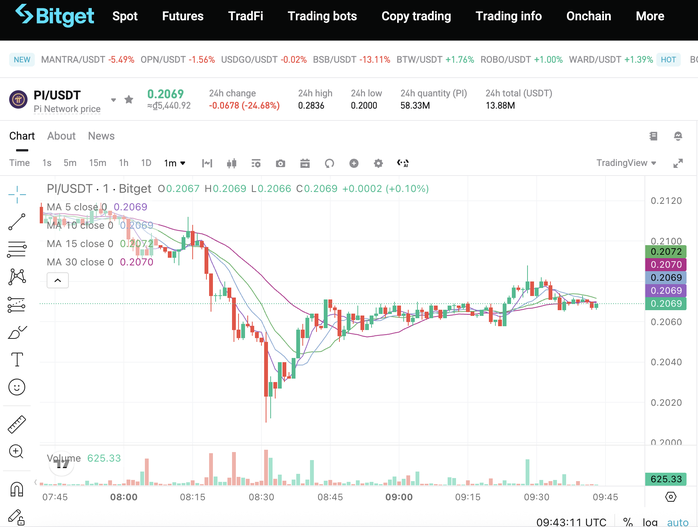 Pi Network giờ ra sao? - Ảnh 1