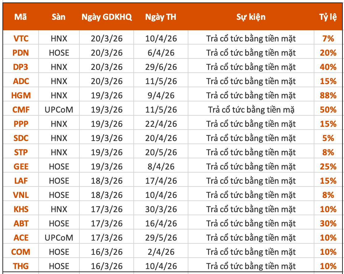 Lịch chốt quyền cổ tức tuần 16–20/3: Loạt doanh nghiệp trả cổ tức tiền mặt cao, có công ty sắp chi gần 1.000 tỷ đồng - Ảnh 1