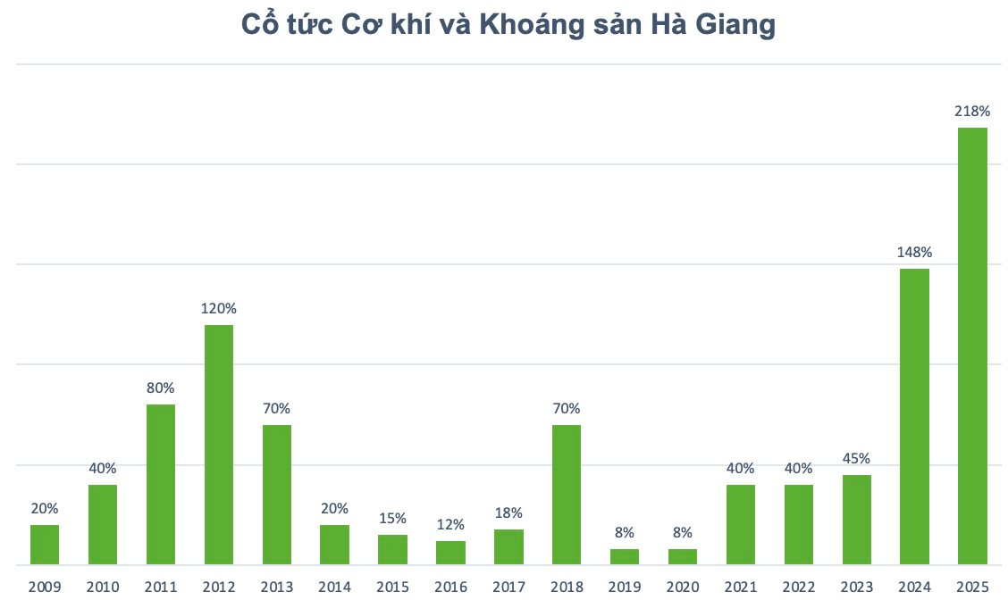 Một doanh nghiệp trả 8.800 đồng/cp tiền mặt ngay trong tháng 4, soi lịch sử chia cổ tức cao suốt 17 năm liền - Ảnh 1