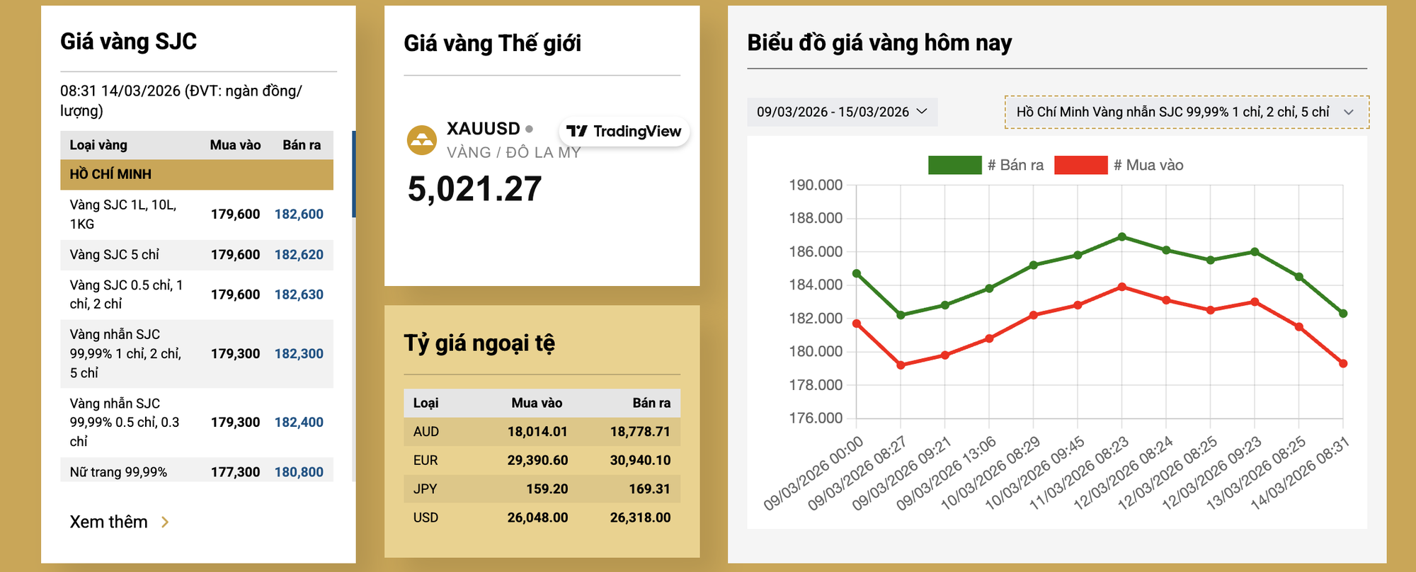 Giá vàng ngày 15/3: Giảm 2,4 triệu đồng/lượng so với cuối tuần trước - Ảnh 1