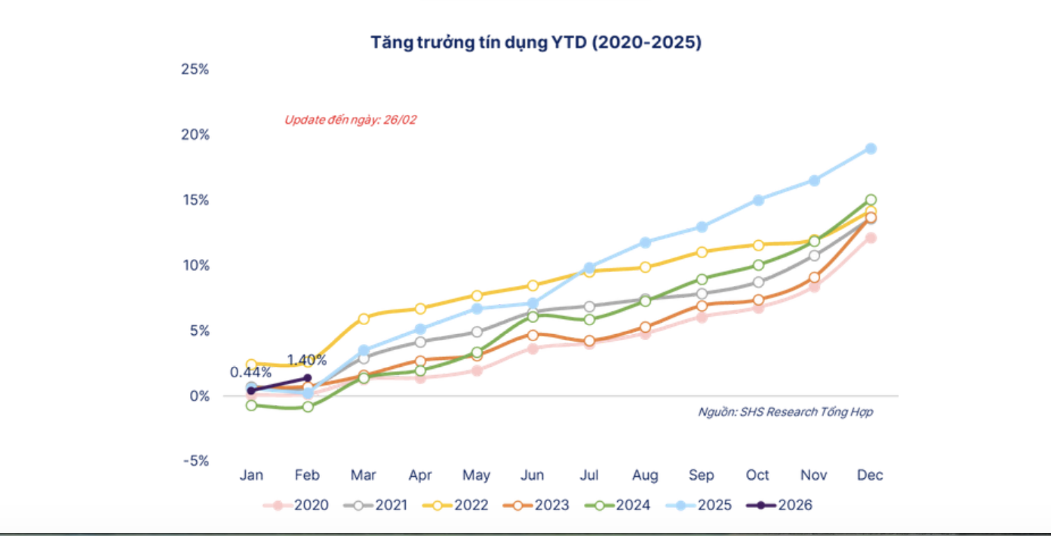 Tín dụng tăng chậm dù thanh khoản dồi dào: Tín hiệu thận trọng từ phía Nhà điều hành? - Ảnh 1