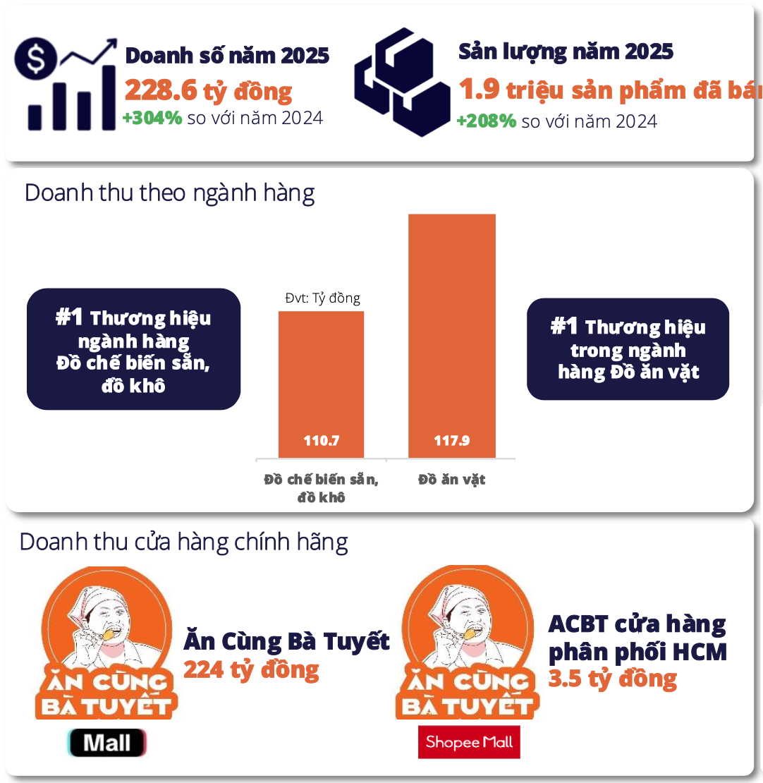 Người phụ nữ bán đồ ăn vặt, thu gần 230 tỉ đồng chỉ trong 1 năm - Ảnh 1