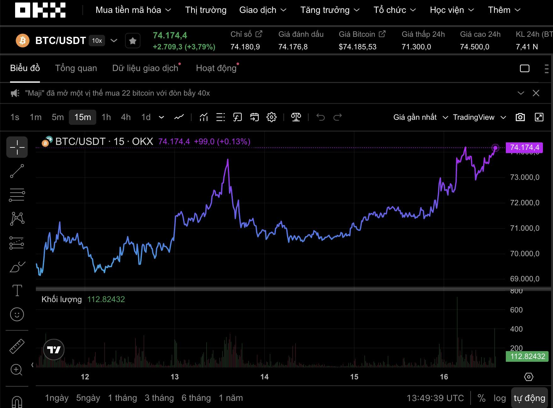 Thị trường tiền số hôm nay, 16-3: Giá Bitcoin vượt 74.000 USD - Ảnh 1