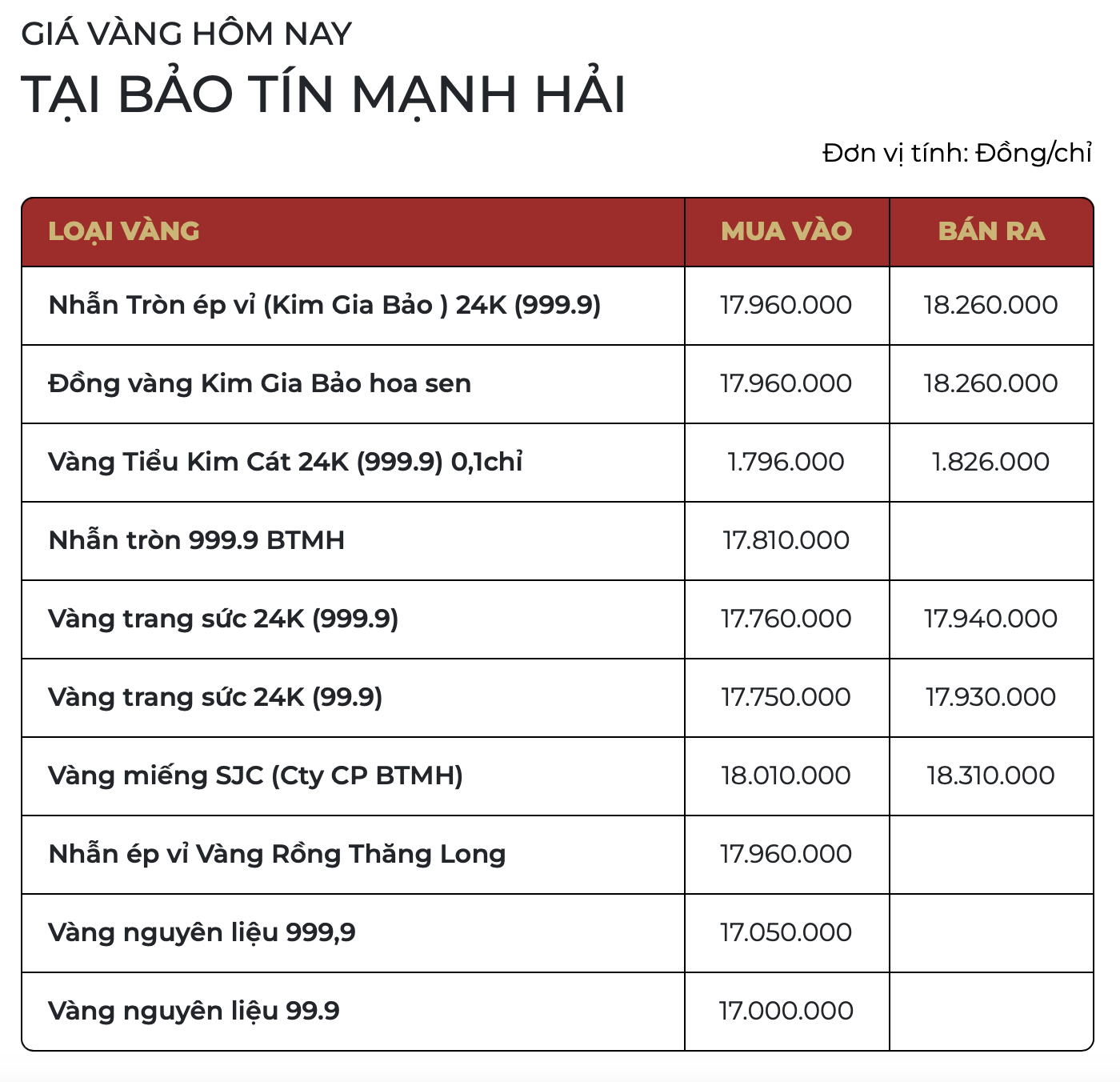 Sáng 17/3: Giá vàng chạm mức thấp nhất sau một tháng - Ảnh 1