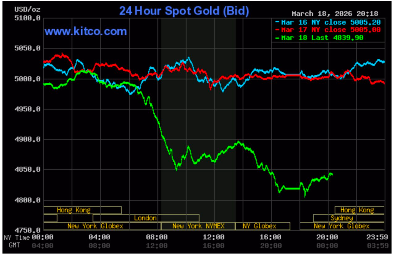 Tối 19/3, giá vàng thế giới lao thẳng về mốc 4.500 USD/ounce - Ảnh 1