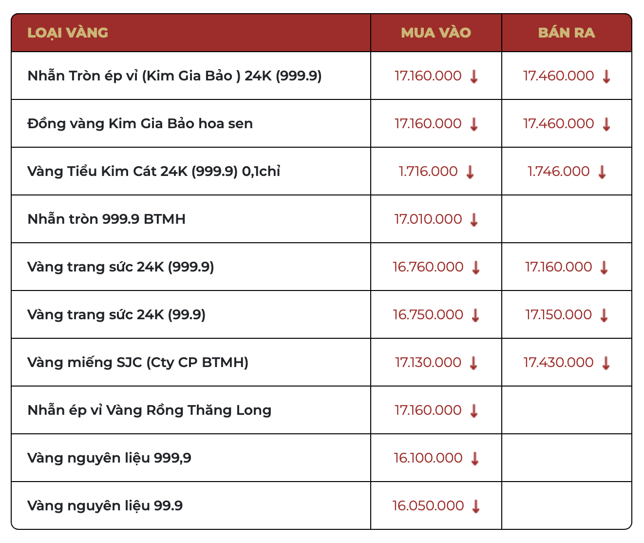 Sáng 20/3: Giá vàng SJC, vàng nhẫn tiếp tục giảm về mốc 171 triệu đồng/lượng - Ảnh 1