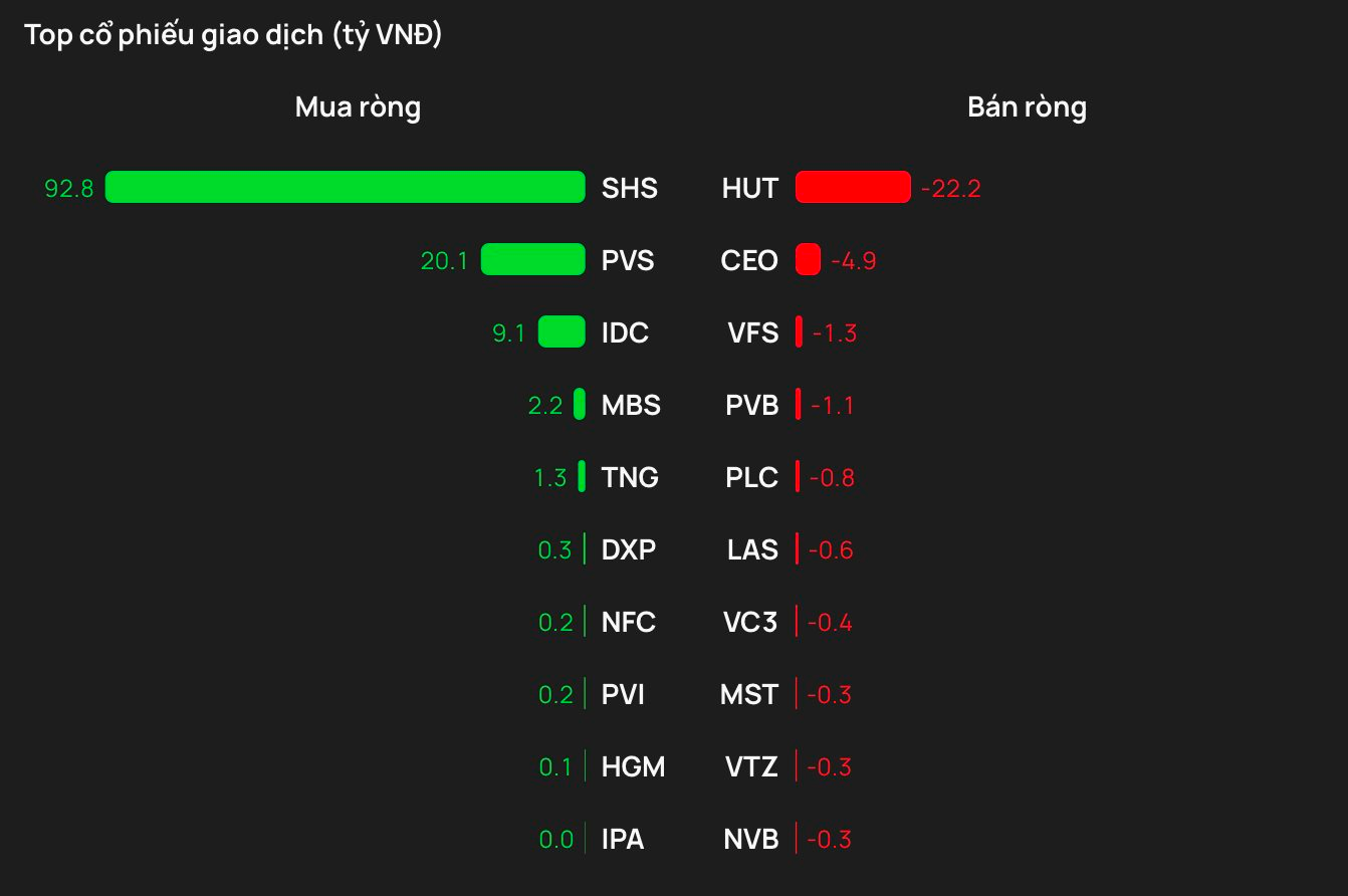 Khối ngoại bán ròng mạnh trong ngày VN-Index giảm 51 điểm, hai cổ phiếu bị "xả" gần 1.300 tỷ đồng - Ảnh 2