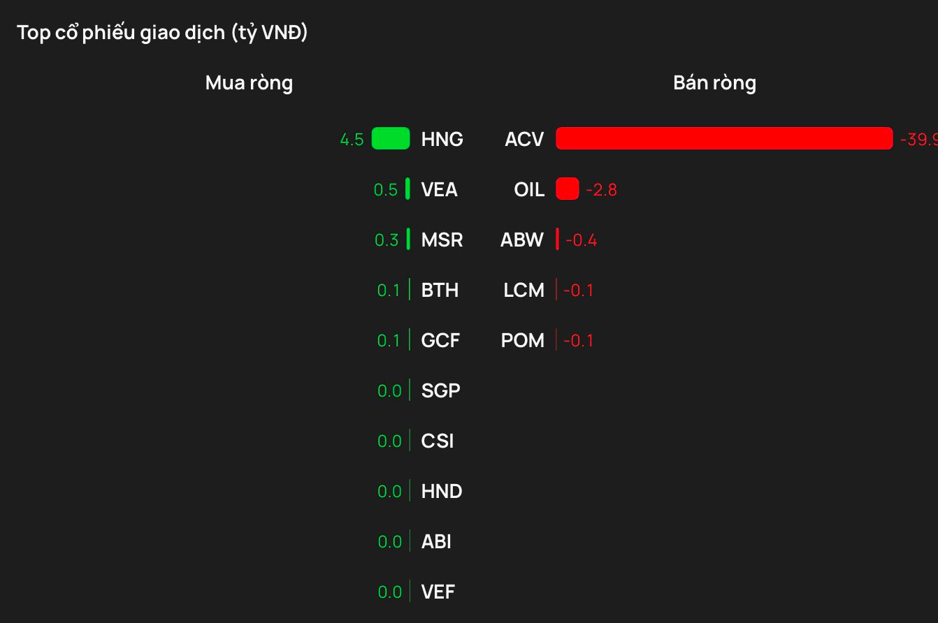 Khối ngoại bán ròng mạnh trong ngày VN-Index giảm 51 điểm, hai cổ phiếu bị "xả" gần 1.300 tỷ đồng - Ảnh 3