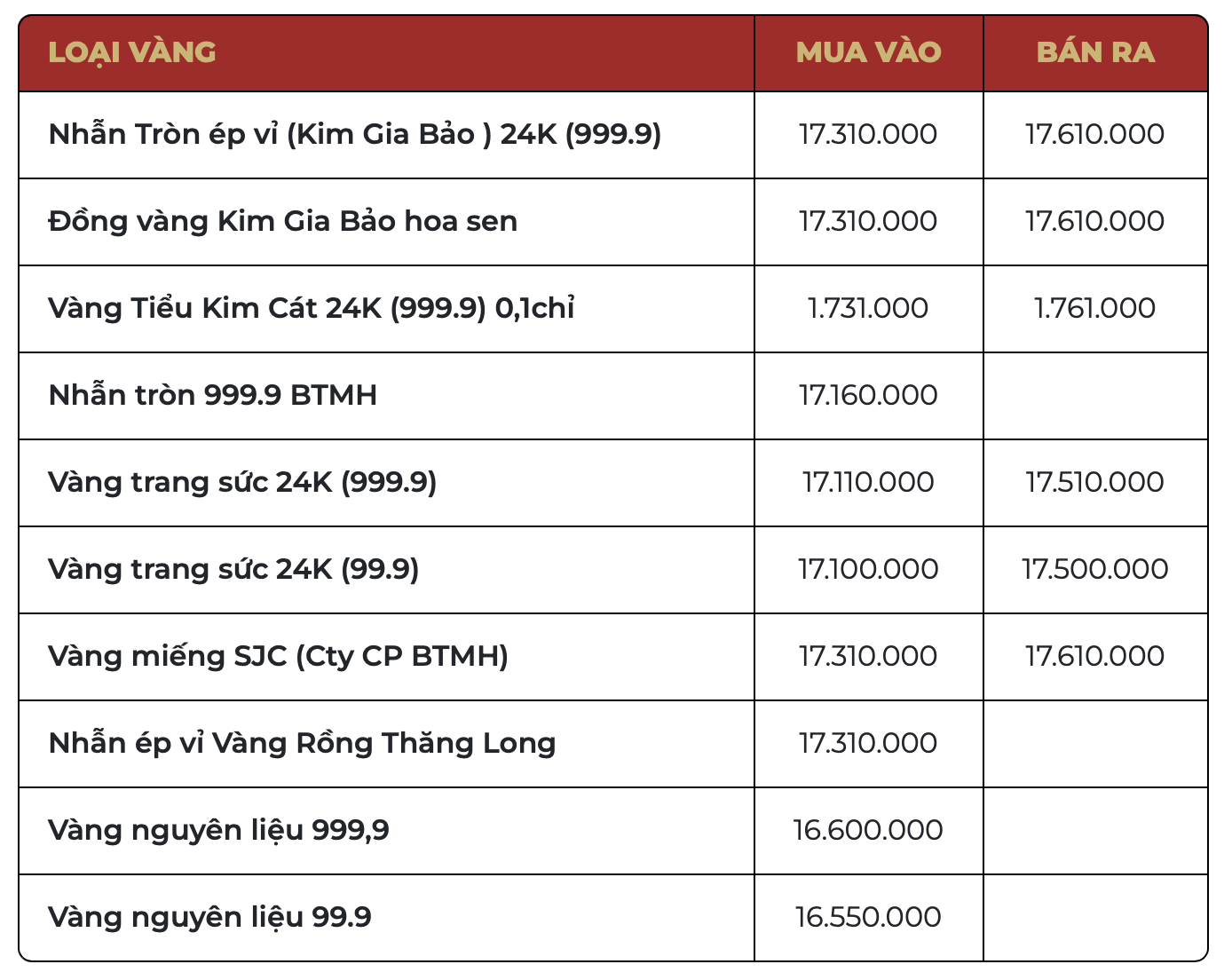 Sáng 21/3: Giá vàng SJC, vàng nhẫn giảm hơn 5 triệu đồng/lượng - Ảnh 3