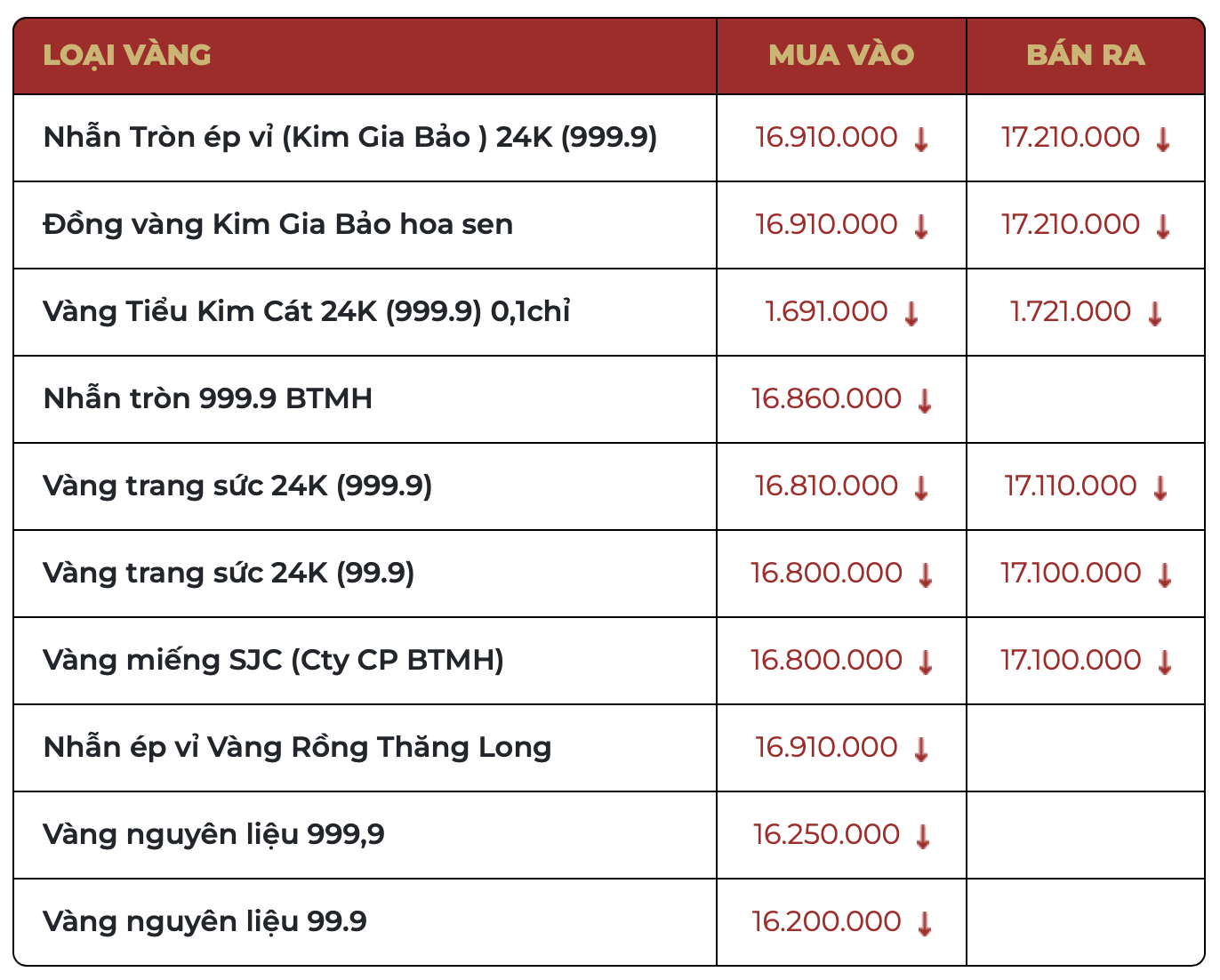 Sáng 21/3: Giá vàng SJC, vàng nhẫn giảm hơn 5 triệu đồng/lượng - Ảnh 1