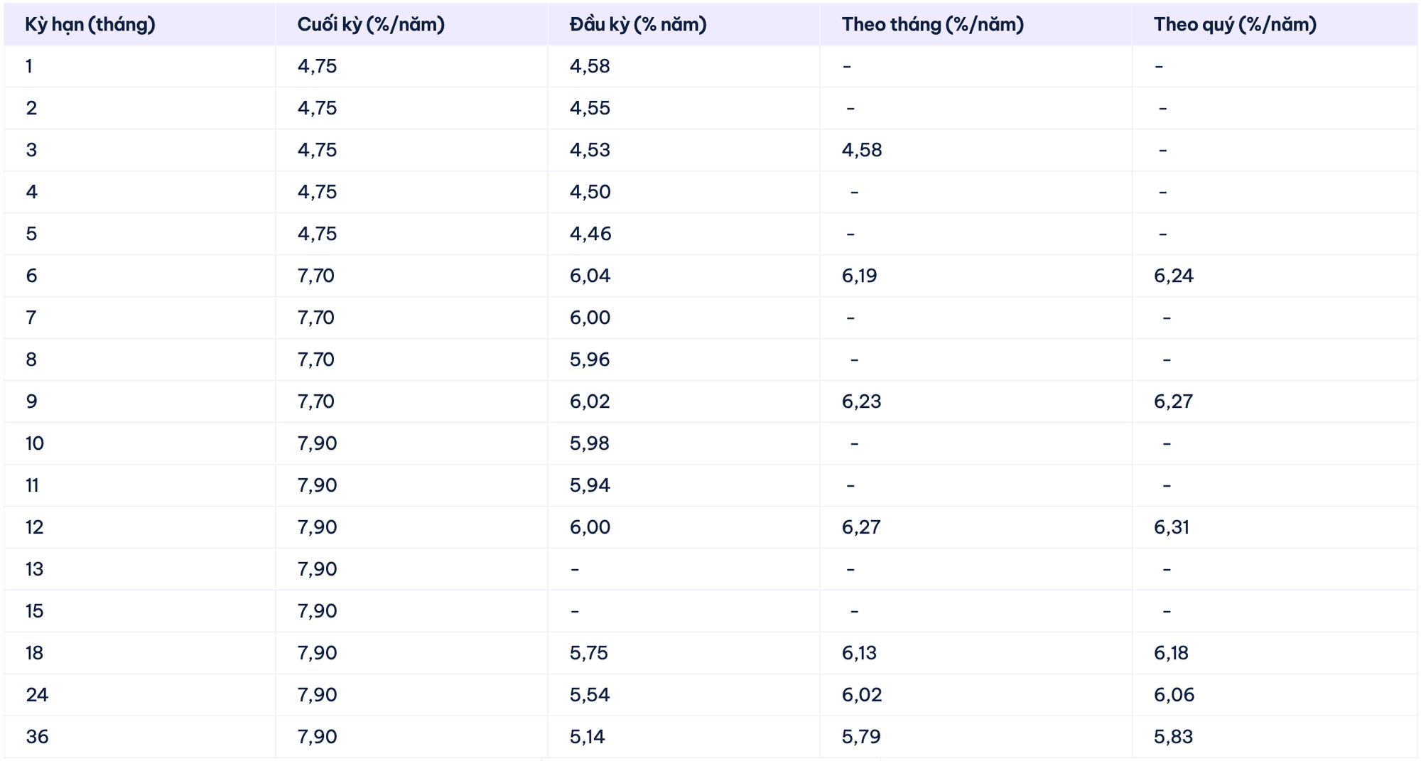 Xuất hiện ngân hàng huy động lãi suất 9%/năm cho khoản tiền gửi từ 100.000 đồng - Ảnh 1