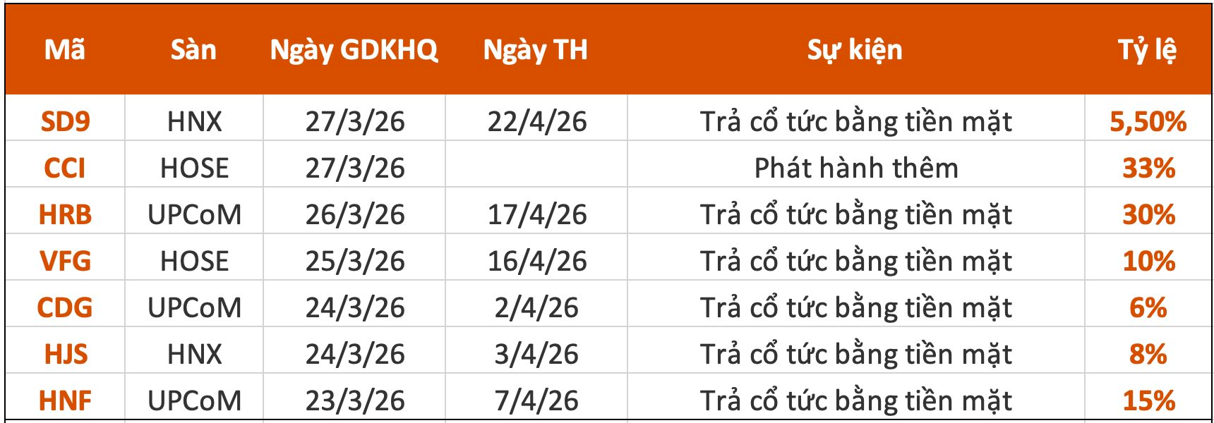 Lịch chốt quyền cổ tức tuần 23–27/3: Cổ tức tiền mặt cao nhất 30% - Ảnh 1