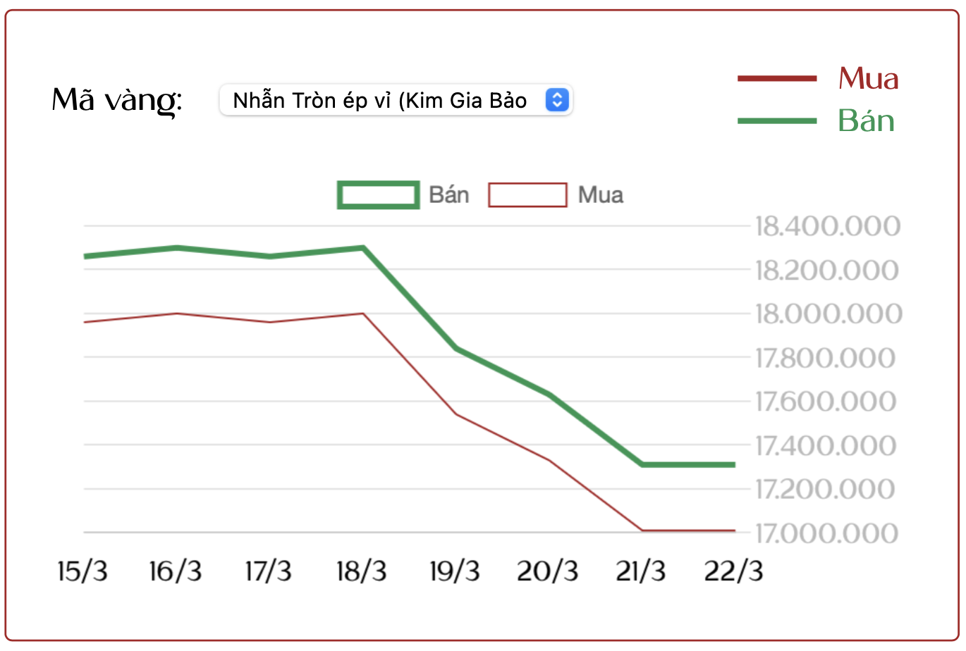 Cập nhật giá vàng SJC, vàng nhẫn ngày 22/3: "Bốc hơi" gần 12 triệu đồng/lượng chỉ sau một tuần - Ảnh 2