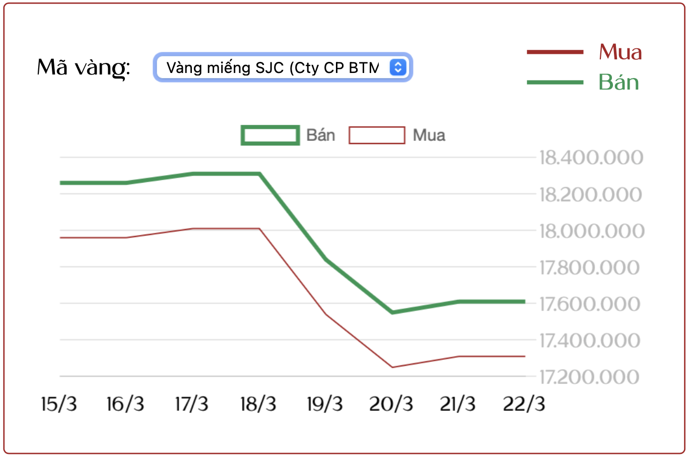 Cập nhật giá vàng SJC, vàng nhẫn ngày 22/3: "Bốc hơi" gần 12 triệu đồng/lượng chỉ sau một tuần - Ảnh 1