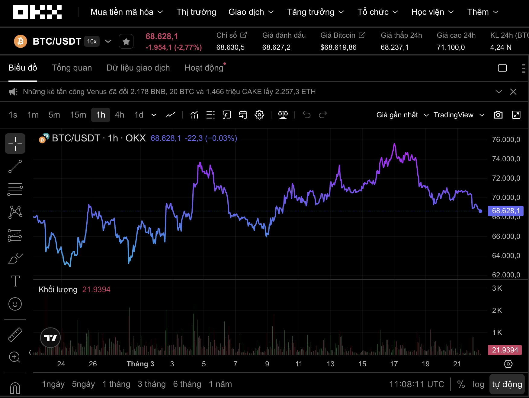 Thị trường tiền số hôm nay, 22-3: Bitcoin bất ngờ đảo chiều, xuống còn 68.640 USD - Ảnh 1