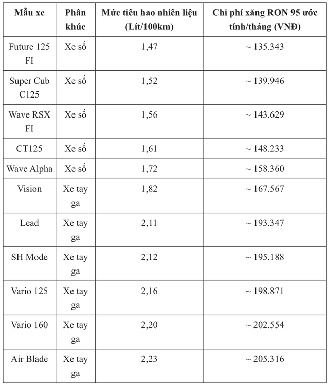 Những mẫu xe máy Honda tiết kiệm xăng nhất mà ai cũng nên biết - Ảnh 2