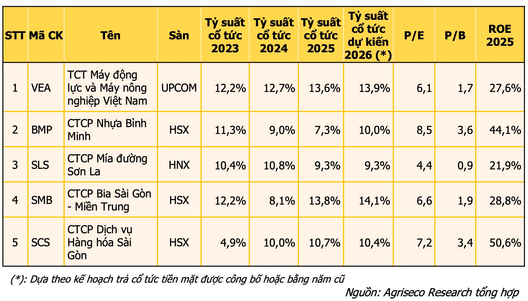 CTCK hé lộ 5 cổ phiếu "phòng thủ" giữa sóng gió: Cổ tức tiền mặt cao, lợi suất vượt trội gửi tiết kiệm - Ảnh 1