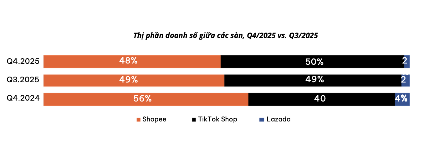 TikTok đang “ăn mòn” thị phần Shopee, chiếm 50% doanh số quý 4/2025 - Ảnh 1