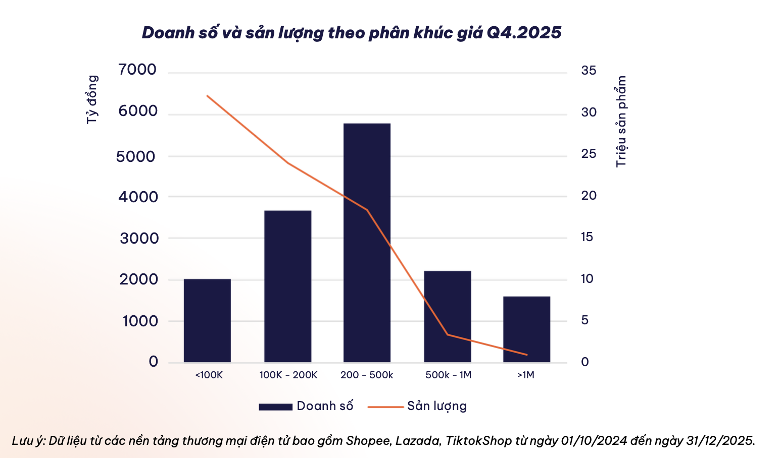 TikTok đang “ăn mòn” thị phần Shopee, chiếm 50% doanh số quý 4/2025 - Ảnh 2