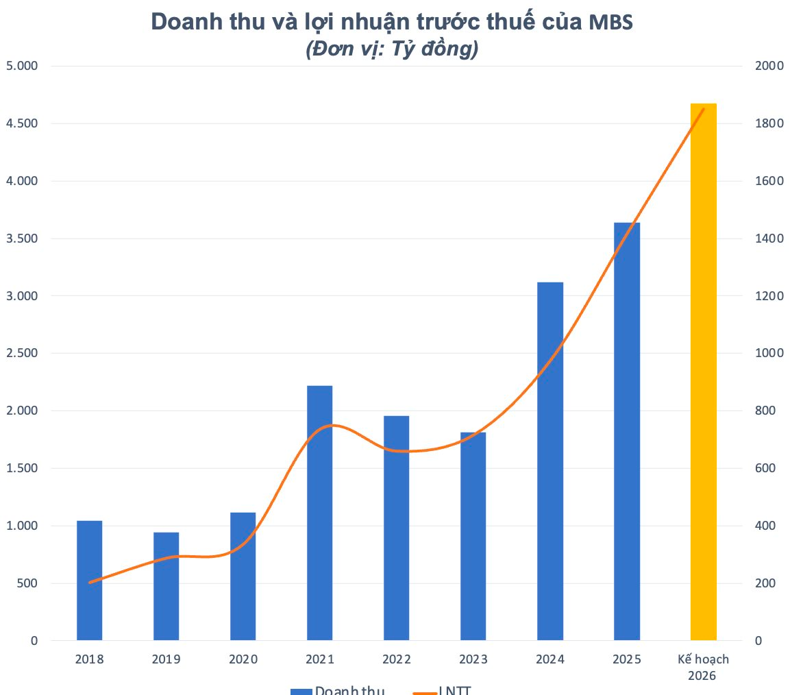 ĐHĐCĐ Chứng khoán MB: Kế hoạch lợi nhuận kỷ lục, rục rịch gia nhập lĩnh vực vàng phái sinh - Ảnh 1