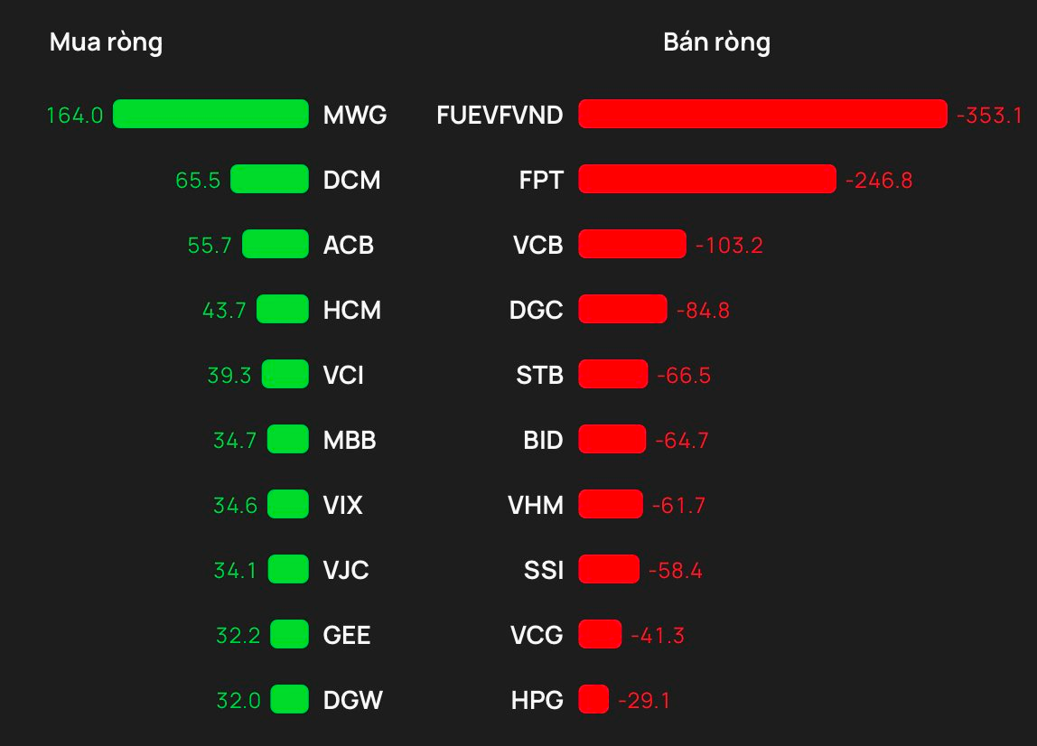 Phiên 26/3: Khối ngoại bán ròng 700 tỷ đồng, ngược chiều gom mạnh một cổ phiếu bluechip - Ảnh 1