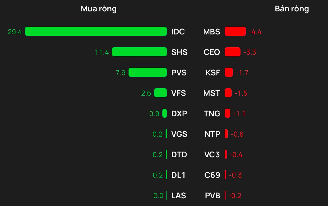Phiên 26/3: Khối ngoại bán ròng 700 tỷ đồng, ngược chiều gom mạnh một cổ phiếu bluechip - Ảnh 2