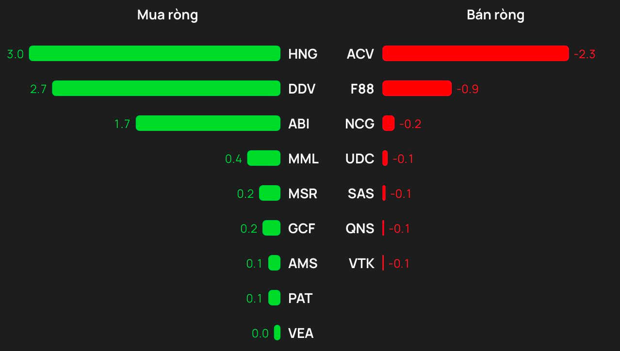 Phiên 26/3: Khối ngoại bán ròng 700 tỷ đồng, ngược chiều gom mạnh một cổ phiếu bluechip - Ảnh 3