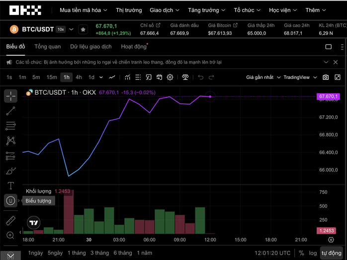 Thị trường tiền số hôm nay, 30-3: Chuyên gia dò đáy Bitcoin - Ảnh 1