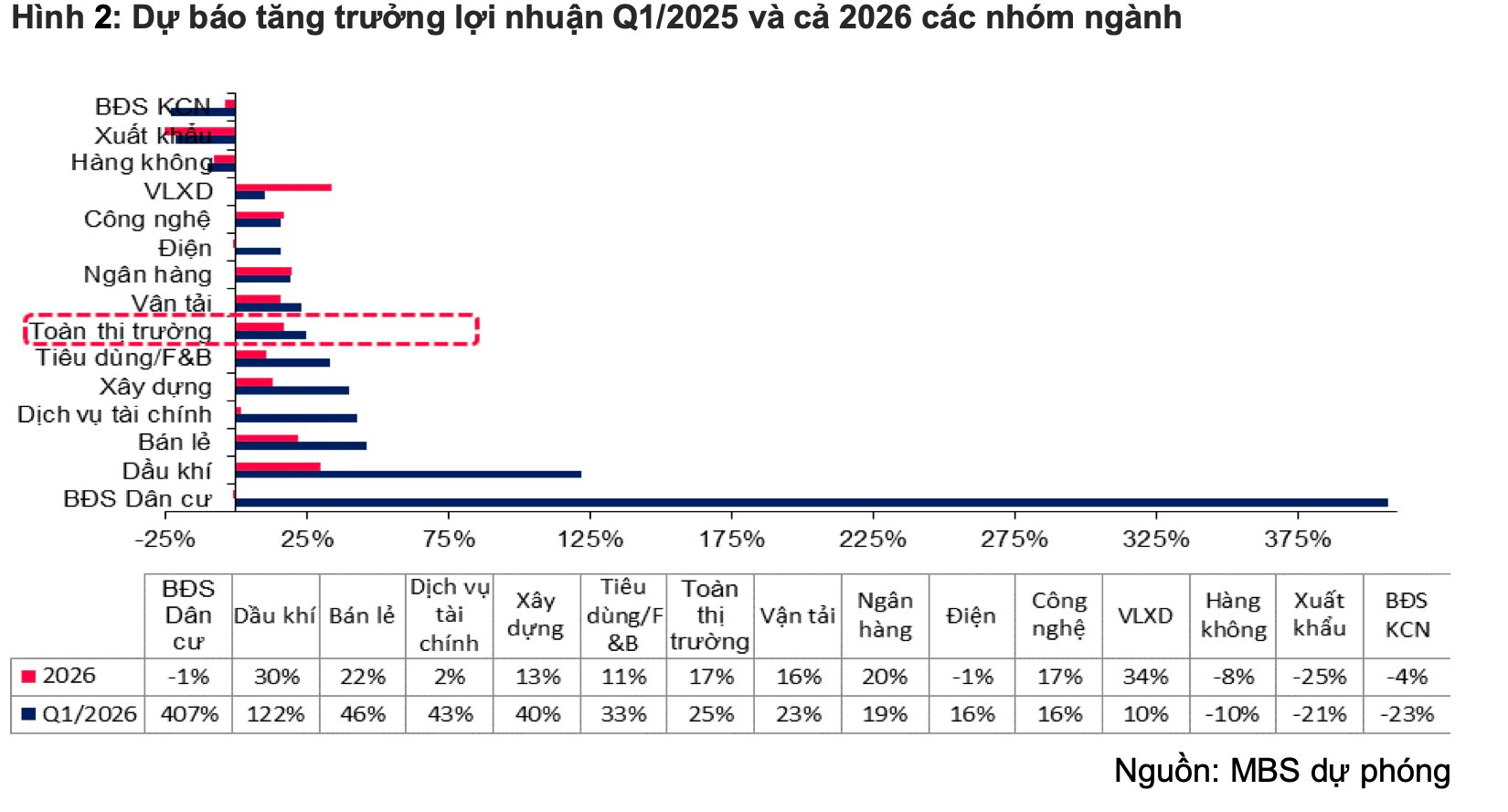 Một nhóm ngành được dự báo có lợi nhuận tăng đột biến hơn 400% trong quý 1/2026 - Ảnh 1