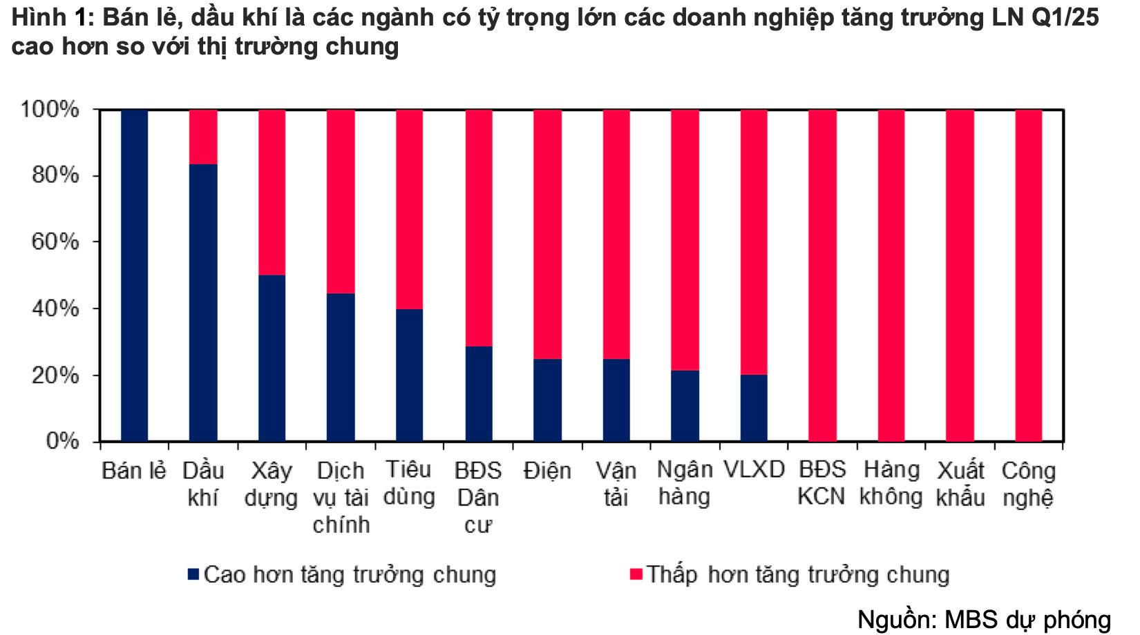 Một nhóm ngành được dự báo có lợi nhuận tăng đột biến hơn 400% trong quý 1/2026 - Ảnh 2