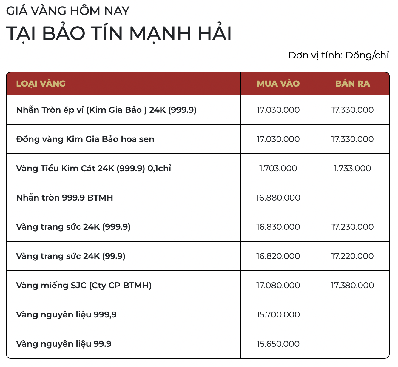 Giá vàng SJC, vàng nhẫn sáng ngày 31/3 - Ảnh 1