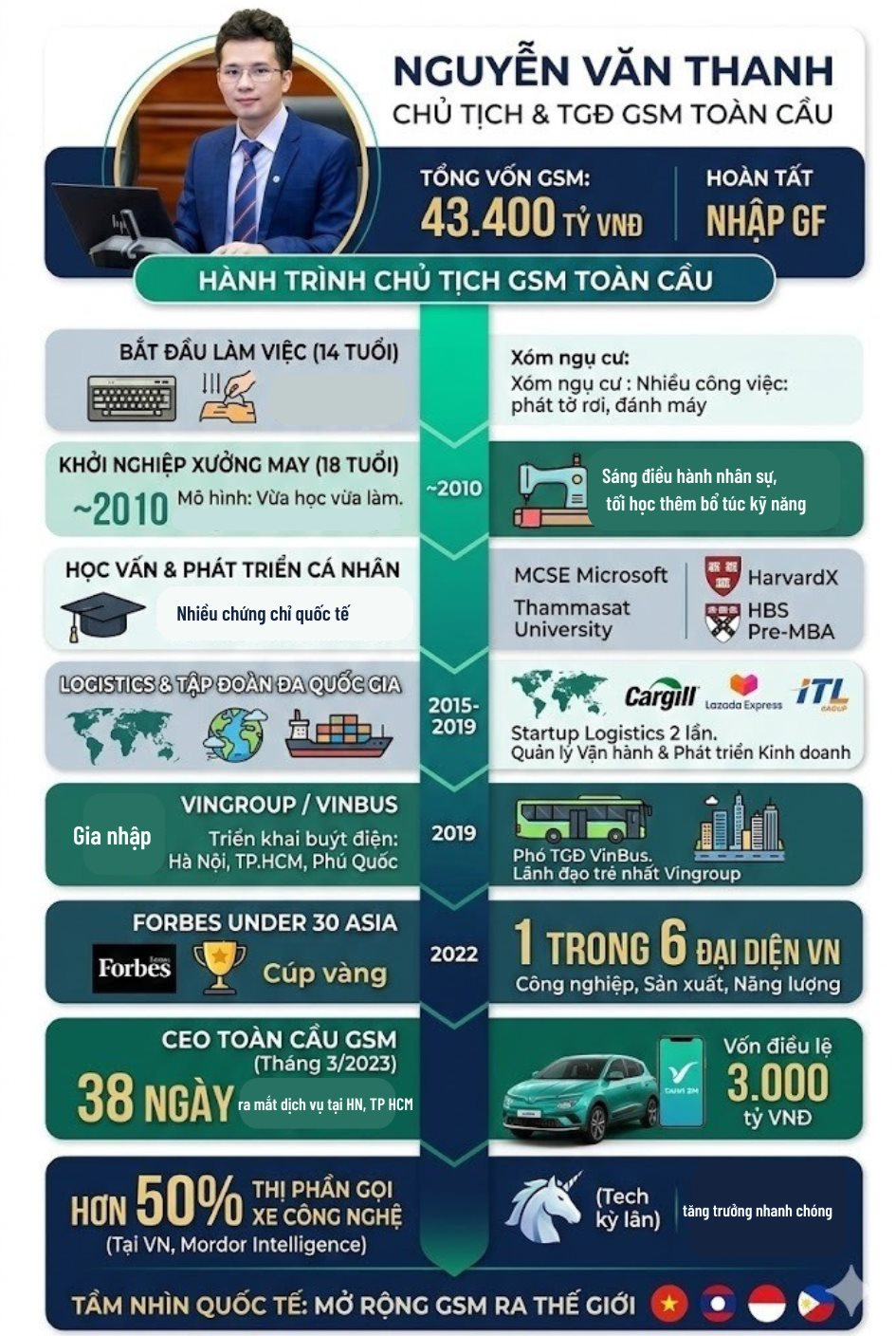 ‘Chiến tướng’ sinh năm 1992 đầy quyền lực của ông Phạm Nhật Vượng: Từ startup xưởng may gia công đến Tổng giám đốc GSM toàn cầu - Ảnh 2