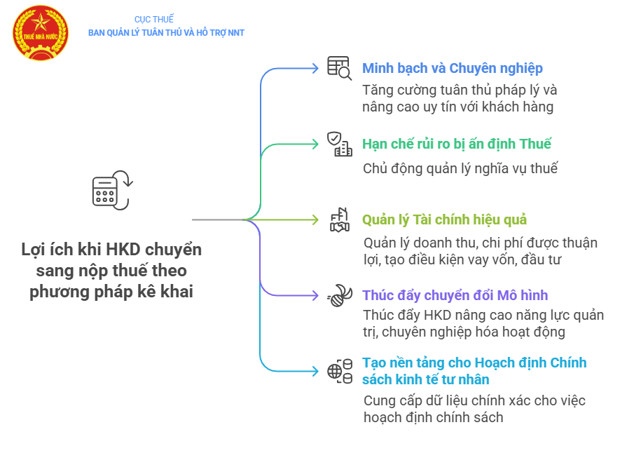 Thuế TP Hà Nội thông báo đến hộ kinh doanh: Sẽ xử phạt về hành vi trốn thuế với trường hợp sau - Ảnh 1