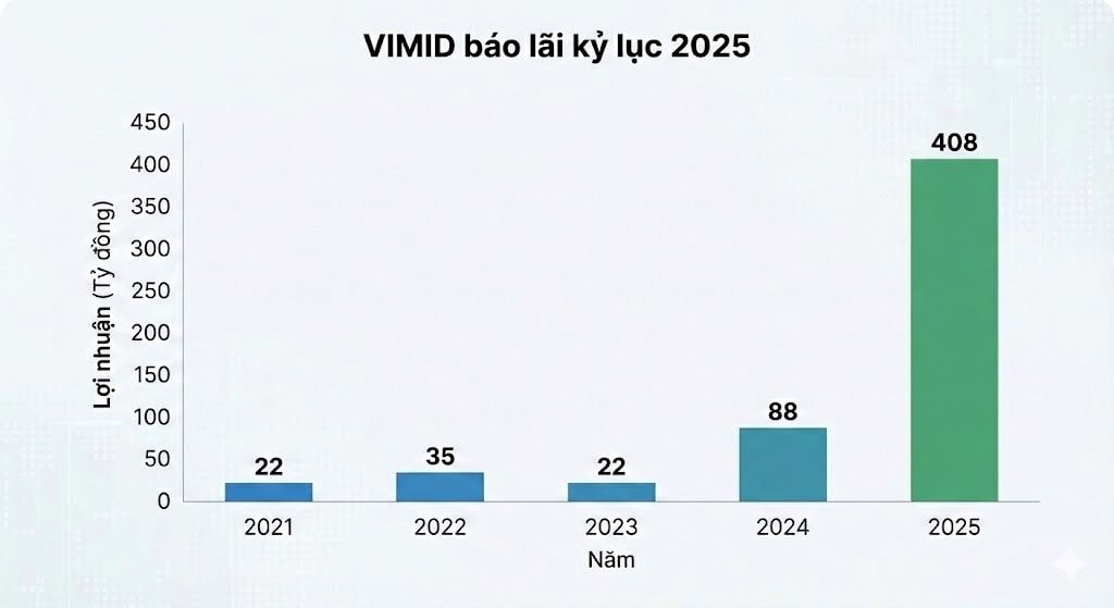 Báo lãi năm 2025 tăng gấp 4 lần, cổ phiếu tân binh HOSE “phi nước đại” sau chưa đầy 3 tháng, thị giá tăng hơn 2 lần - Ảnh 2
