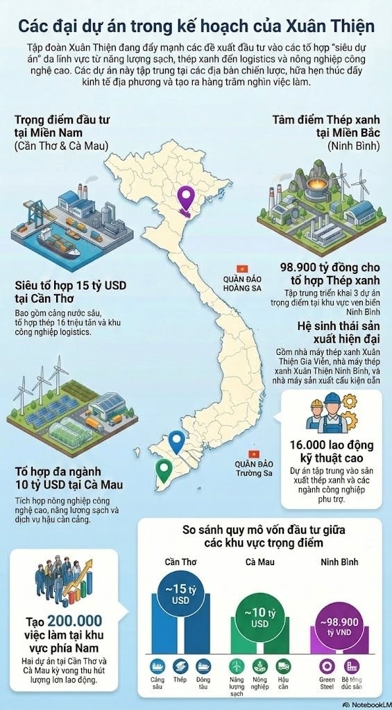 Đại gia Xuân Thiện chơi lớn: Liên tiếp đề xuất 2 siêu dự án chục tỷ đô tại Cần Thơ, Cà Mau, thiết lập chuỗi dự án hơn 700.000 tỷ đồng - Ảnh 1