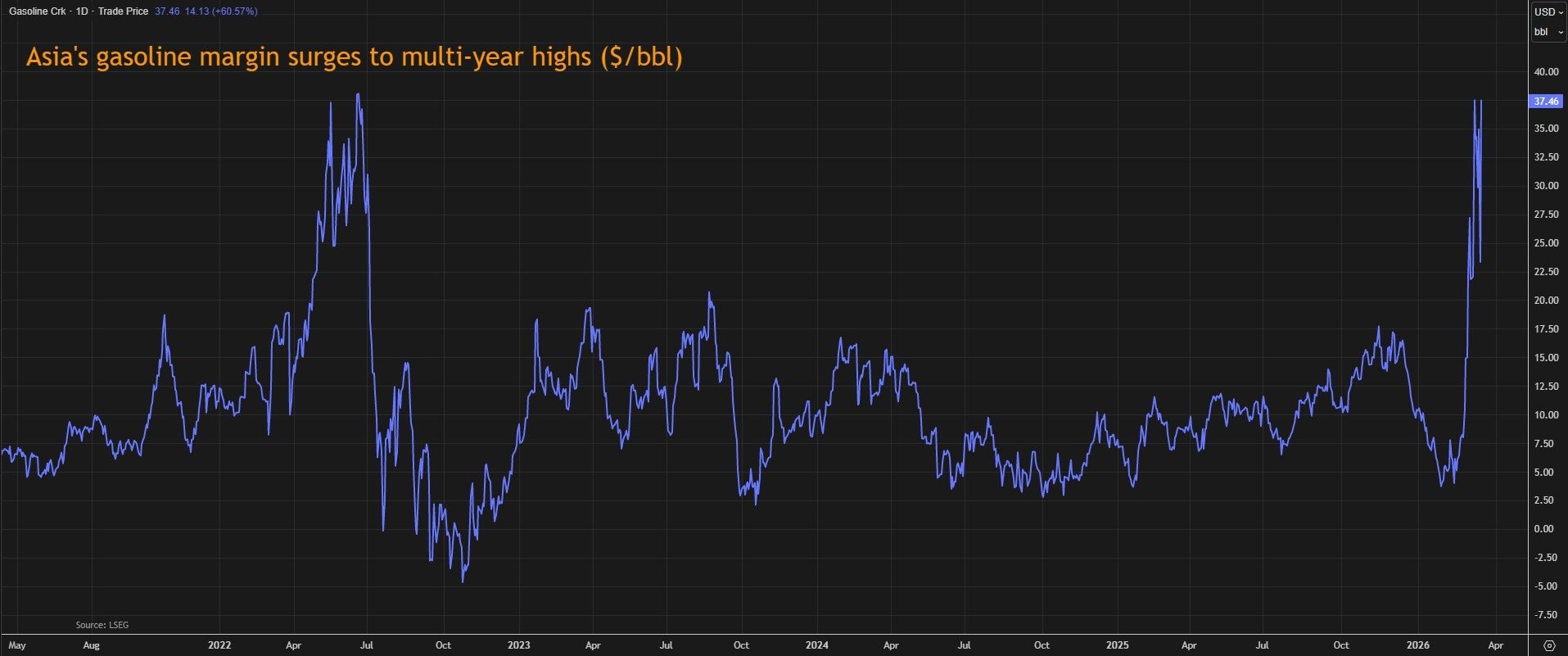 1,6 triệu thùng xăng dầu đang đổ về châu Á - Ảnh 2