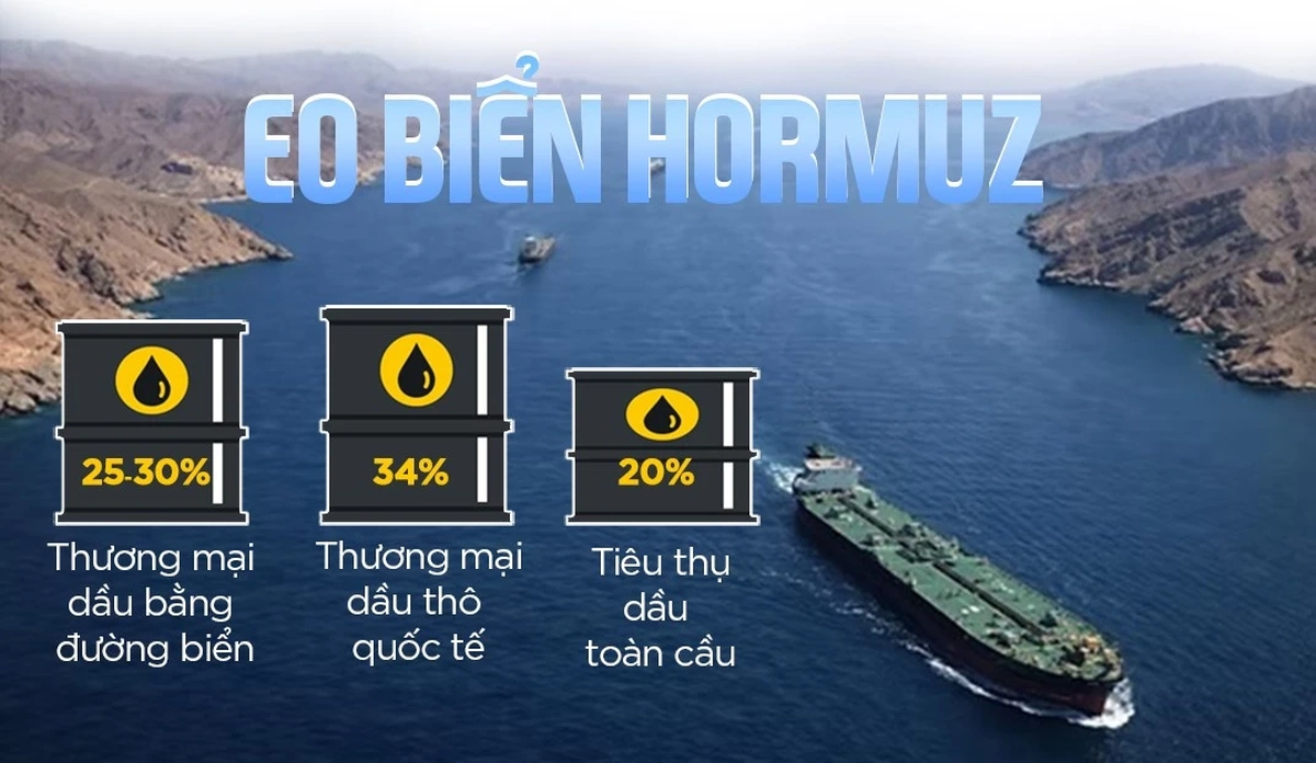 Những con số biết nói đến từ eo biển Hormuz - huyết mạch xăng dầu toàn cầu