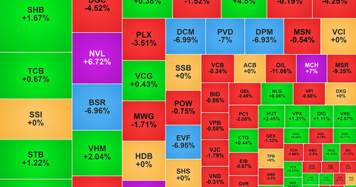Chứng khoán ngày 16/3: Nhóm dầu khí bị bán mạnh, VN-Index giảm nhẹ
