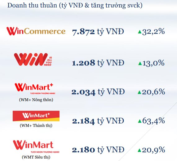 WinCommerce ồ ạt mở 123 cửa hàng nông thôn, doanh thu 2 tháng đầu năm 2026 tăng vọt 32% so với cùng kỳ - Ảnh 2
