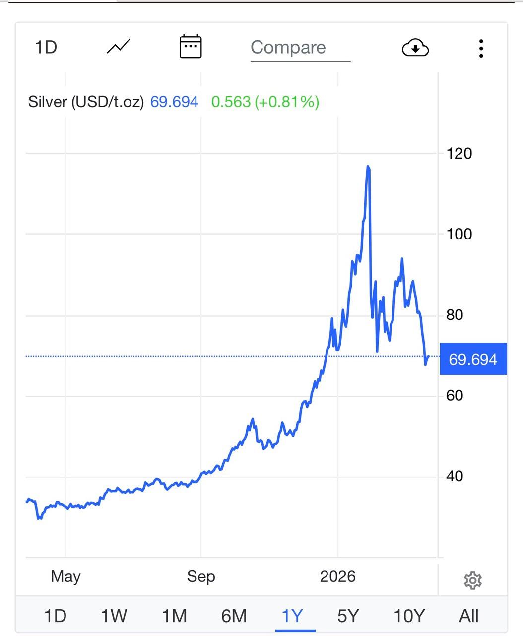 Bạc 'bốc hơi' 30% sau khi tăng gấp 3: "Chưa nên all in" - Ảnh 2