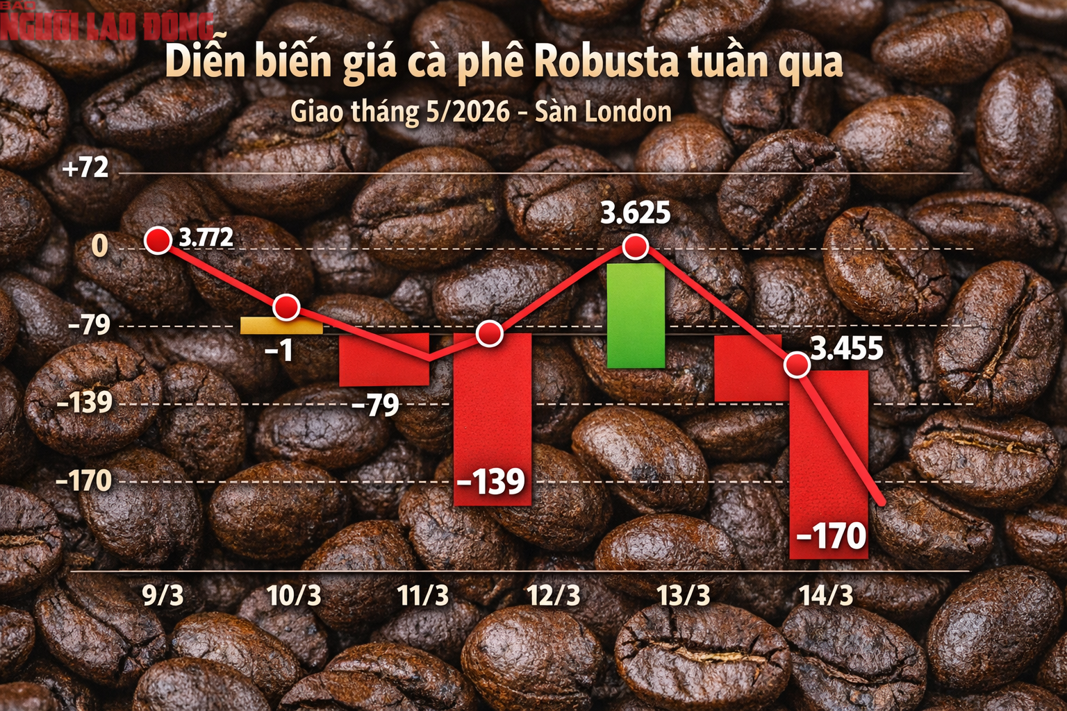 Giá cà phê hôm nay 14-3: Rớt mạnh khi người Mỹ thay đổi thói quen - Ảnh 1