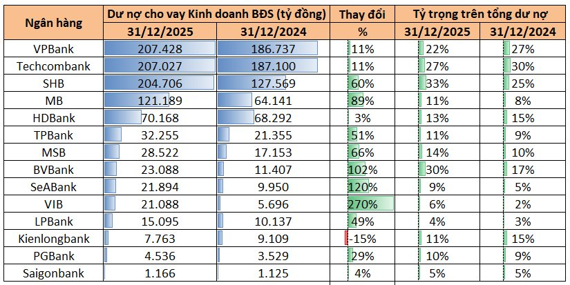 Cho vay kinh doanh bất động sản tại VPBank, Techcombank và SHB đồng loạt vượt mốc 200.000 tỷ, nhiều nhà băng tăng trưởng gấp đôi, gấp ba - Ảnh 2