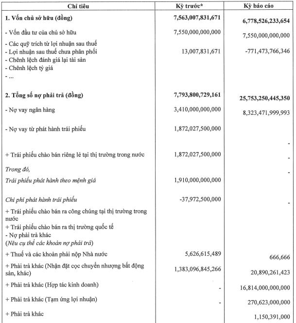 Bất động sản Trường Lộc lỗ ăn mòn vốn chủ sở hữu, sạch nợ trái phiếu - Ảnh 1