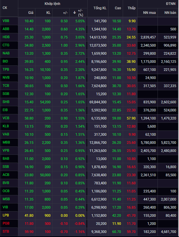 Phiên 27/3, cổ phiếu ngân hàng đồng loạt tăng giá: HDB và CTG dẫn đầu - Ảnh 1