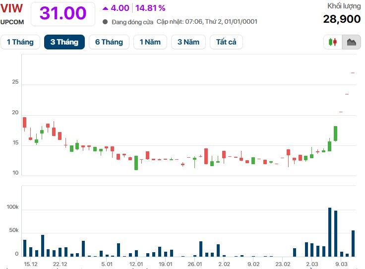 Sau 1 tuần ông Tô Dũng làm Chủ tịch, giá cổ phiếu Viwaseen tăng gấp đôi - Ảnh 2