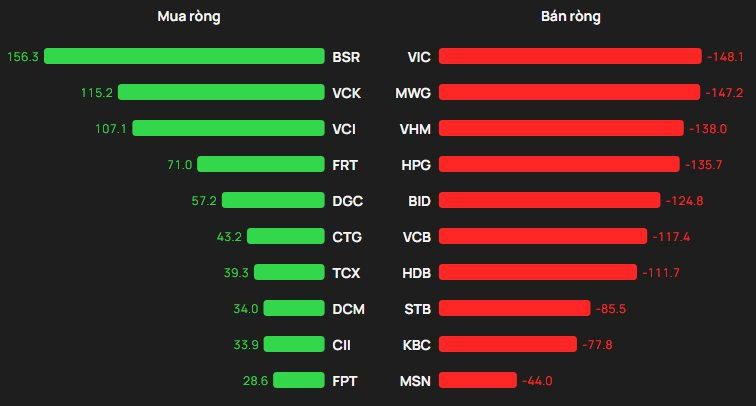 Khối ngoại bán ròng trong phiên VN-Index hồi phục, cổ phiếu nào bị "xả" mạnh nhất? - Ảnh 1