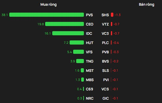 Khối ngoại bán ròng trong phiên VN-Index hồi phục, cổ phiếu nào bị "xả" mạnh nhất? - Ảnh 2