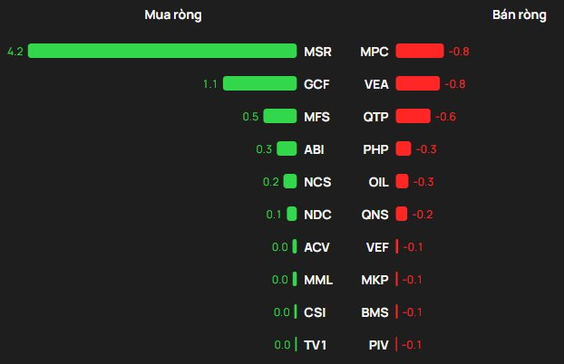 Khối ngoại bán ròng trong phiên VN-Index hồi phục, cổ phiếu nào bị "xả" mạnh nhất? - Ảnh 3